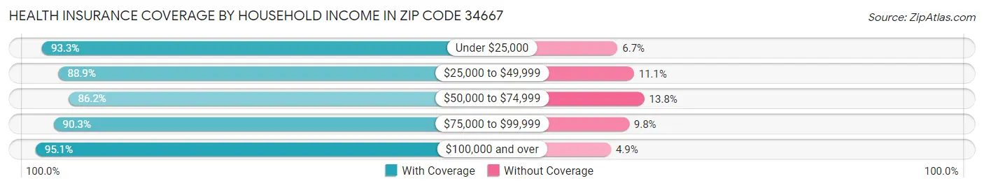 Health Insurance Coverage by Household Income in Zip Code 34667