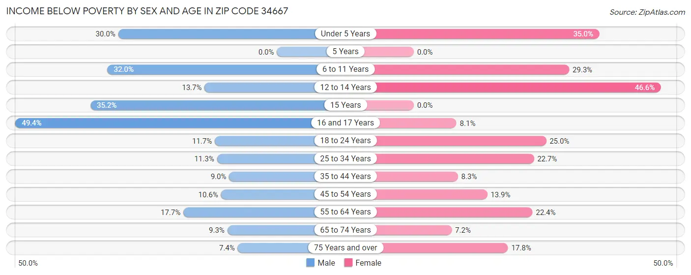 Income Below Poverty by Sex and Age in Zip Code 34667
