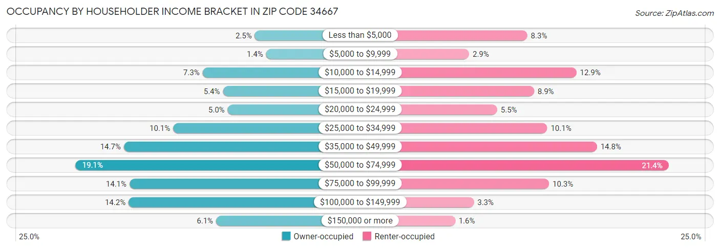 Occupancy by Householder Income Bracket in Zip Code 34667