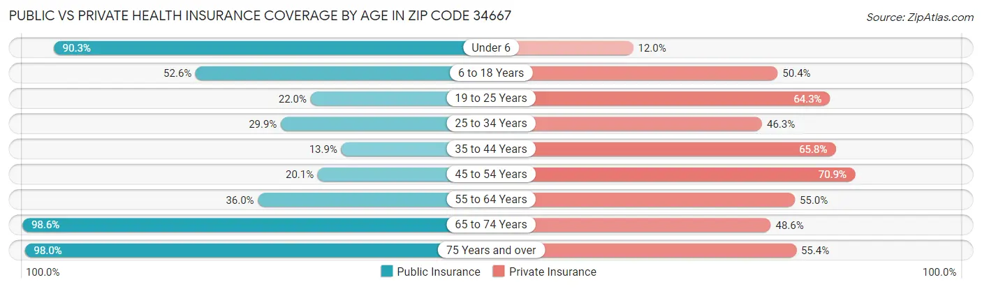 Public vs Private Health Insurance Coverage by Age in Zip Code 34667