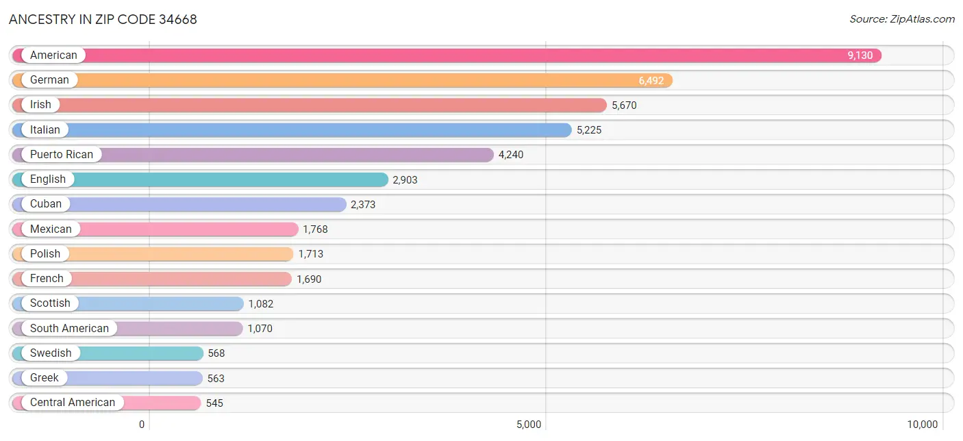 Ancestry in Zip Code 34668