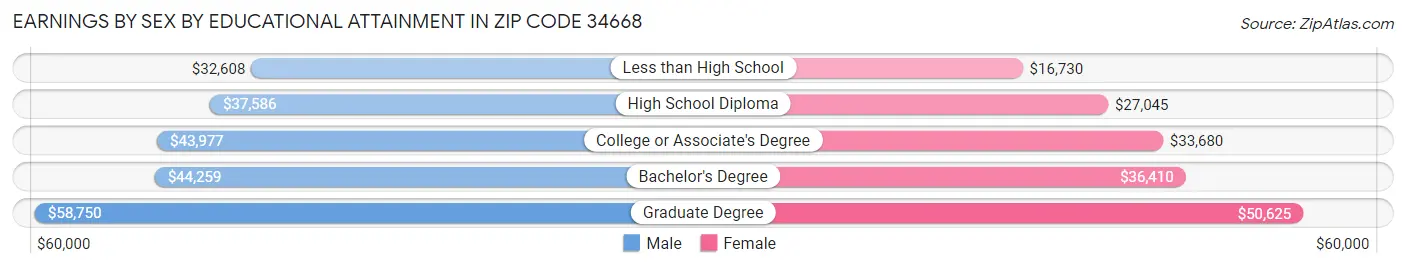 Earnings by Sex by Educational Attainment in Zip Code 34668