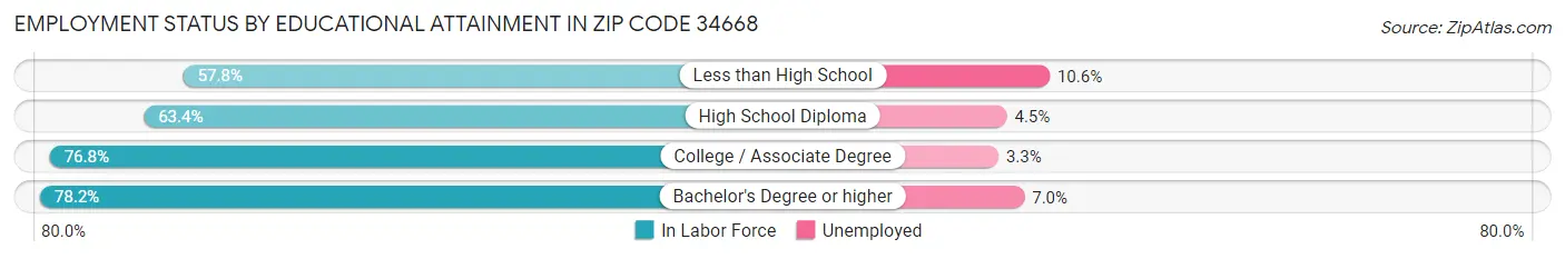 Employment Status by Educational Attainment in Zip Code 34668