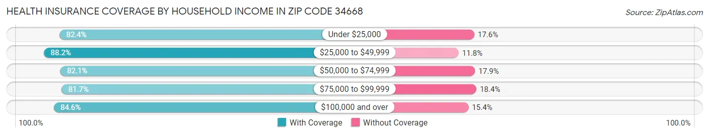 Health Insurance Coverage by Household Income in Zip Code 34668