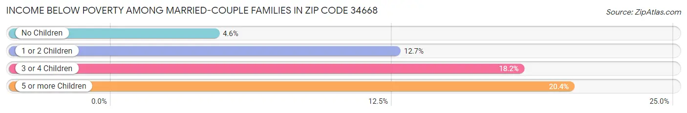 Income Below Poverty Among Married-Couple Families in Zip Code 34668