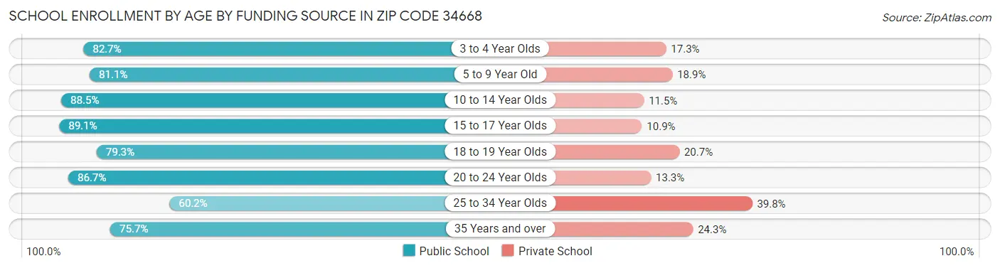 School Enrollment by Age by Funding Source in Zip Code 34668