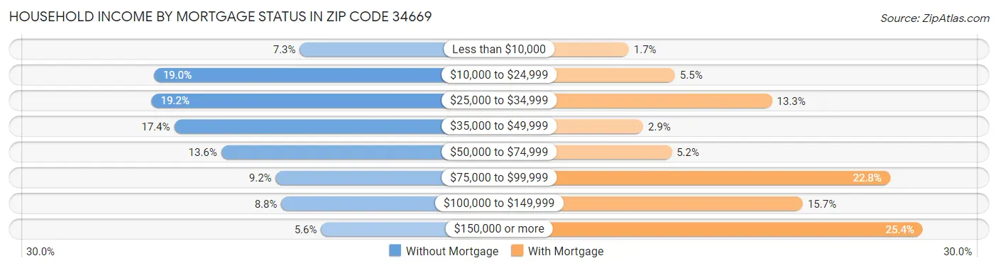 Household Income by Mortgage Status in Zip Code 34669
