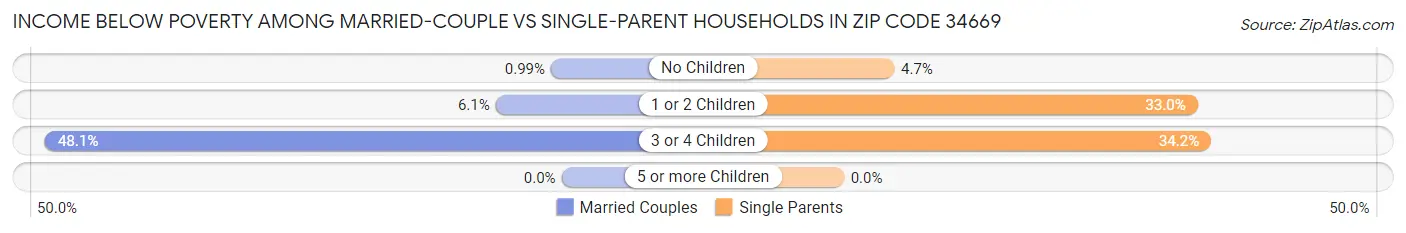 Income Below Poverty Among Married-Couple vs Single-Parent Households in Zip Code 34669