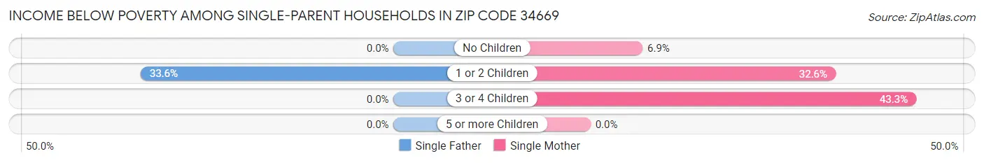 Income Below Poverty Among Single-Parent Households in Zip Code 34669