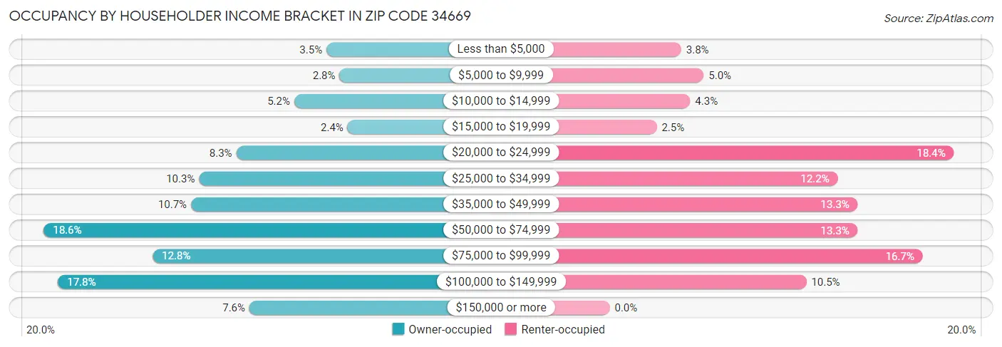 Occupancy by Householder Income Bracket in Zip Code 34669