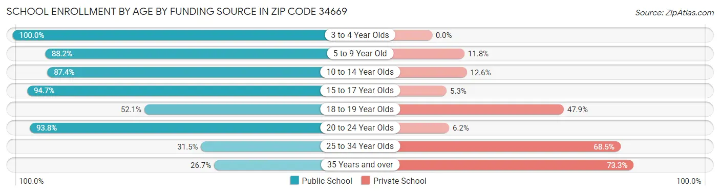 School Enrollment by Age by Funding Source in Zip Code 34669