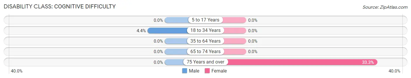 Disability in Zip Code 34681: <span>Cognitive Difficulty</span>