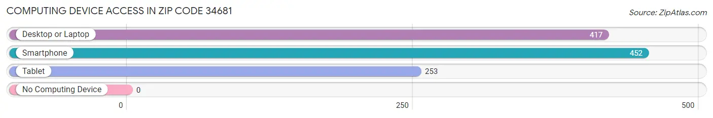 Computing Device Access in Zip Code 34681