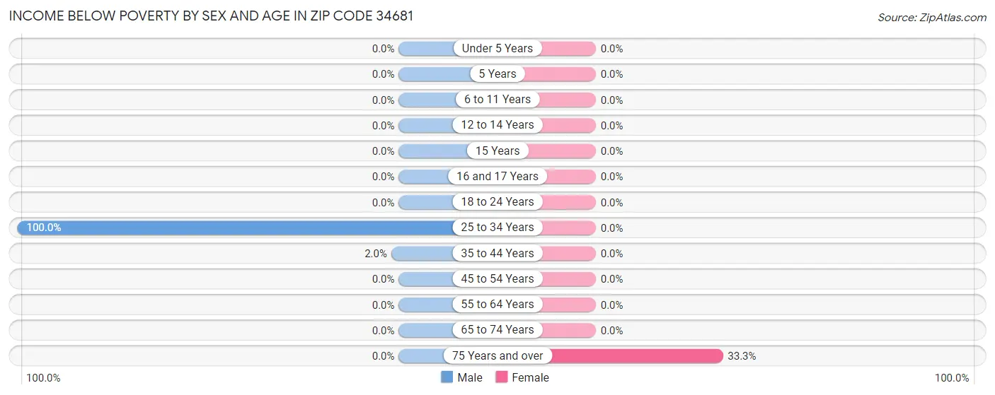 Income Below Poverty by Sex and Age in Zip Code 34681