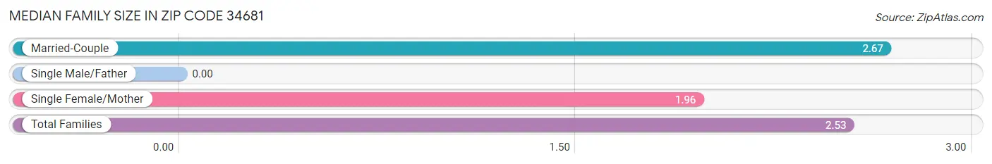 Median Family Size in Zip Code 34681