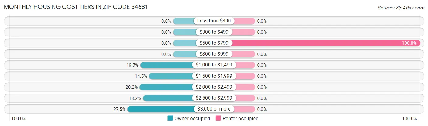 Monthly Housing Cost Tiers in Zip Code 34681