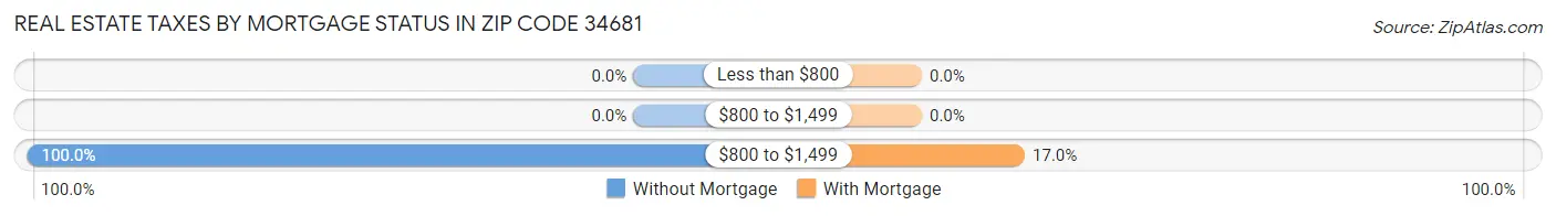 Real Estate Taxes by Mortgage Status in Zip Code 34681