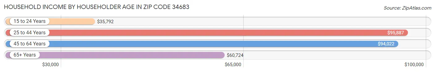 Household Income by Householder Age in Zip Code 34683