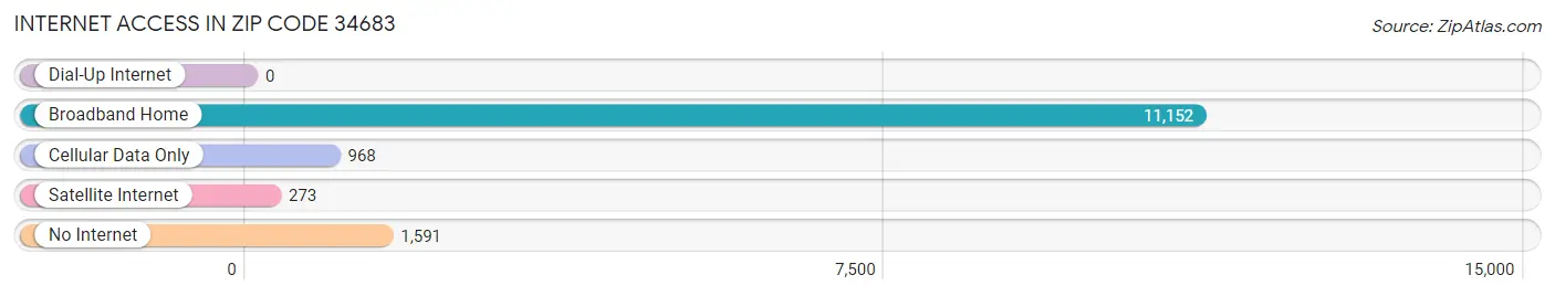 Internet Access in Zip Code 34683