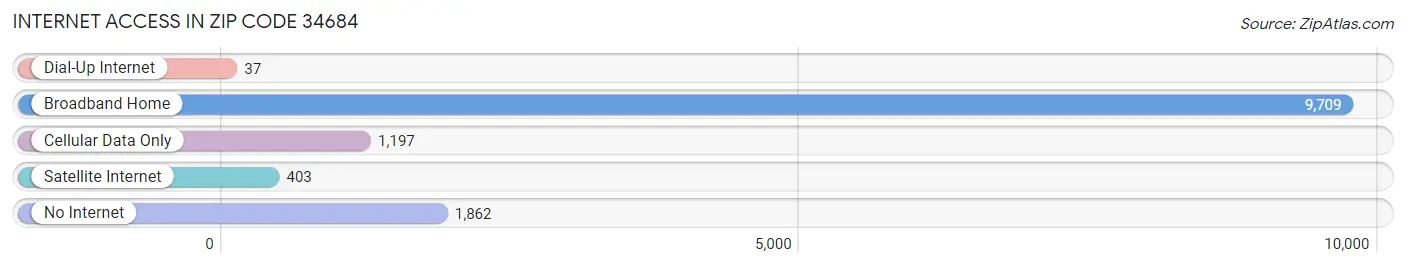 Internet Access in Zip Code 34684