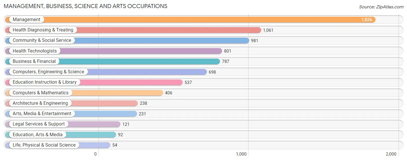 Management, Business, Science and Arts Occupations in Zip Code 34684