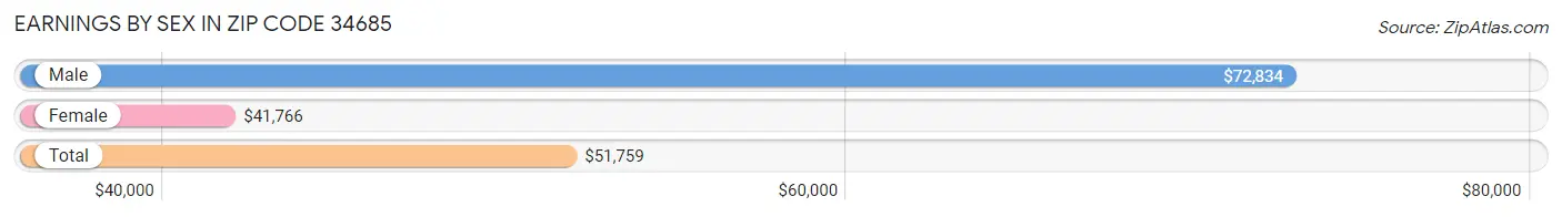 Earnings by Sex in Zip Code 34685