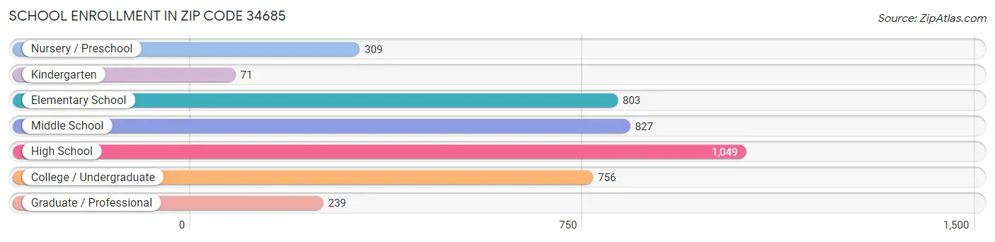 School Enrollment in Zip Code 34685