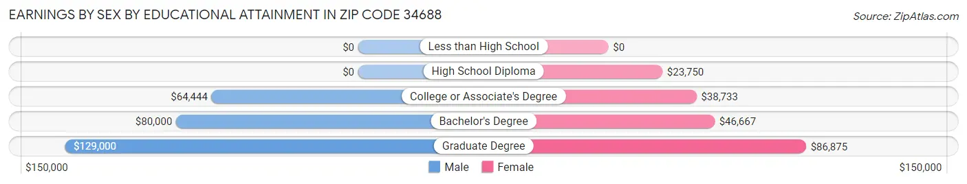 Earnings by Sex by Educational Attainment in Zip Code 34688