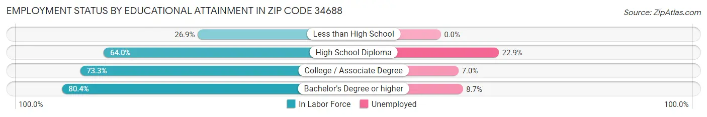 Employment Status by Educational Attainment in Zip Code 34688