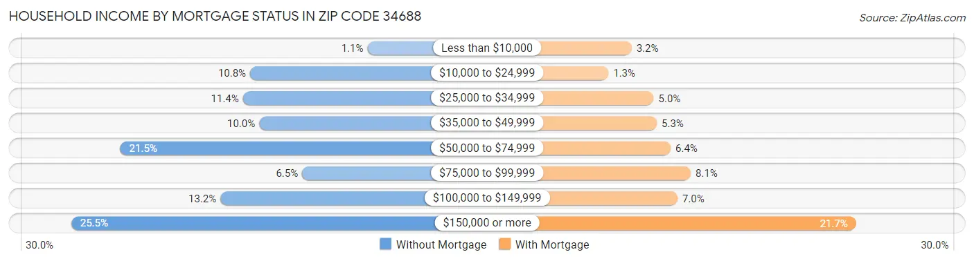 Household Income by Mortgage Status in Zip Code 34688