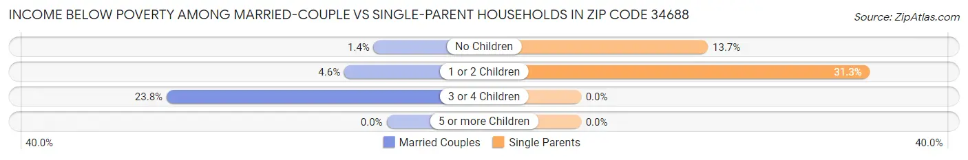 Income Below Poverty Among Married-Couple vs Single-Parent Households in Zip Code 34688