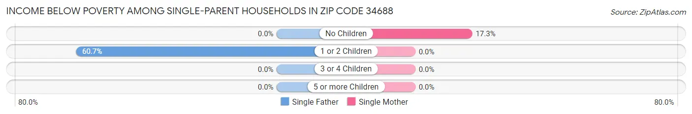 Income Below Poverty Among Single-Parent Households in Zip Code 34688