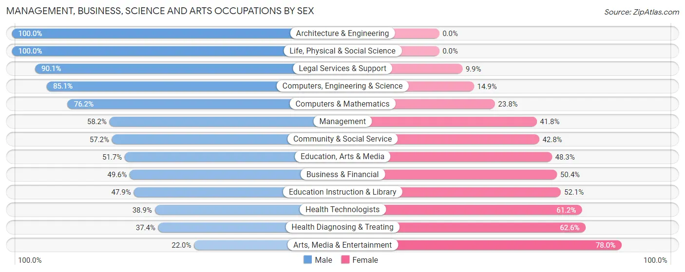 Management, Business, Science and Arts Occupations by Sex in Zip Code 34688
