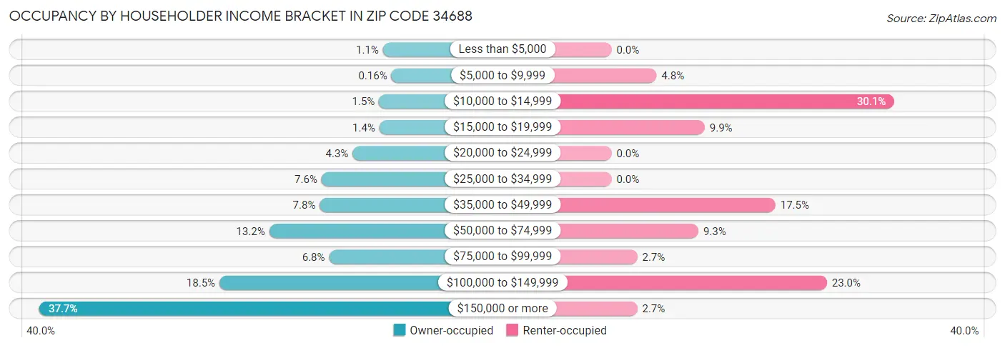 Occupancy by Householder Income Bracket in Zip Code 34688