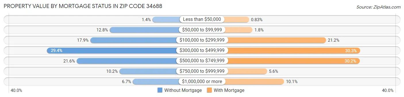 Property Value by Mortgage Status in Zip Code 34688