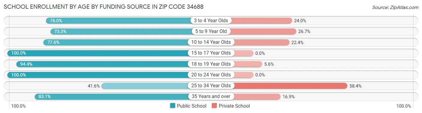 School Enrollment by Age by Funding Source in Zip Code 34688