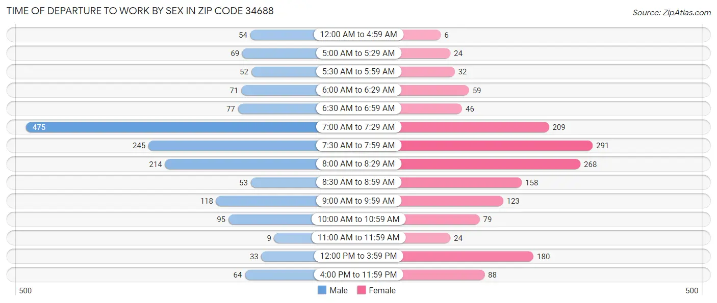 Time of Departure to Work by Sex in Zip Code 34688