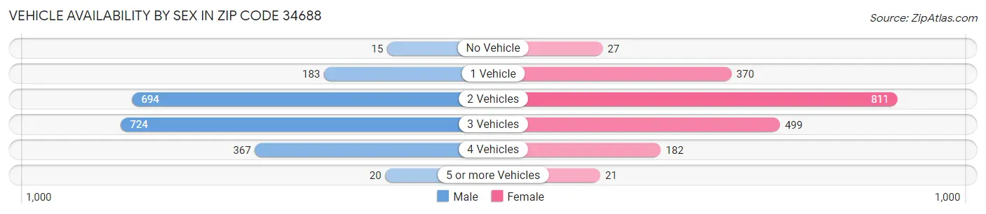 Vehicle Availability by Sex in Zip Code 34688