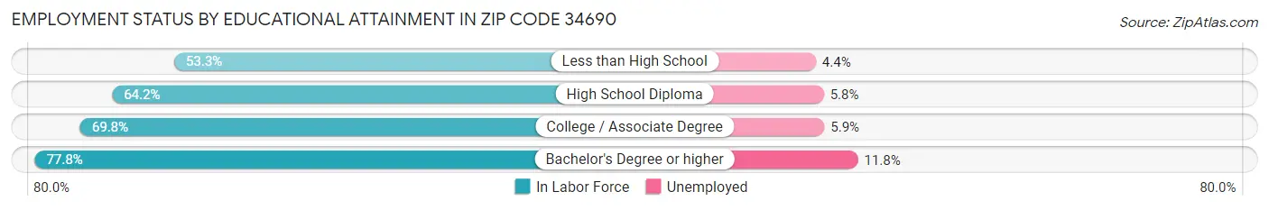 Employment Status by Educational Attainment in Zip Code 34690