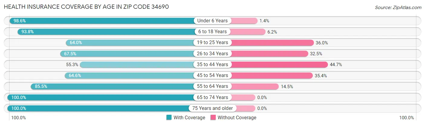 Health Insurance Coverage by Age in Zip Code 34690