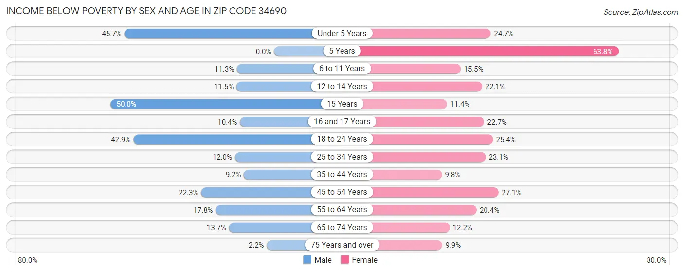 Income Below Poverty by Sex and Age in Zip Code 34690