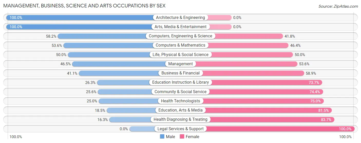 Management, Business, Science and Arts Occupations by Sex in Zip Code 34690