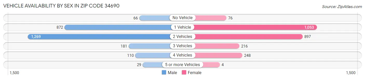 Vehicle Availability by Sex in Zip Code 34690