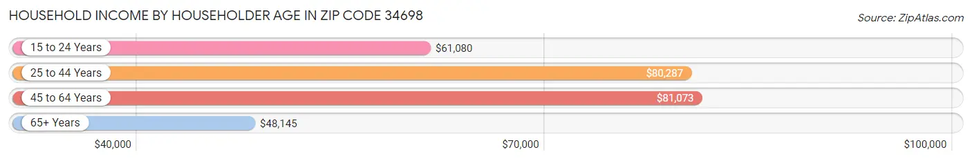 Household Income by Householder Age in Zip Code 34698