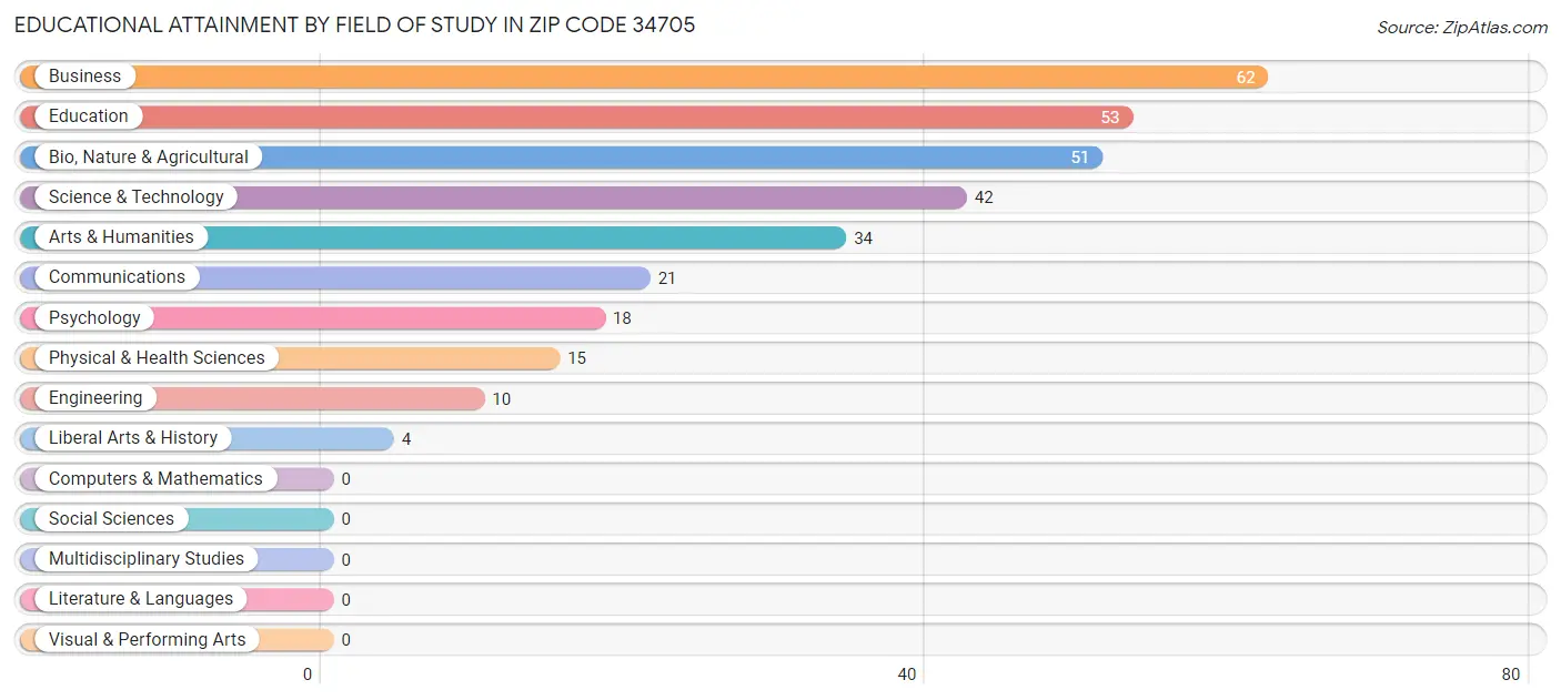 Educational Attainment by Field of Study in Zip Code 34705