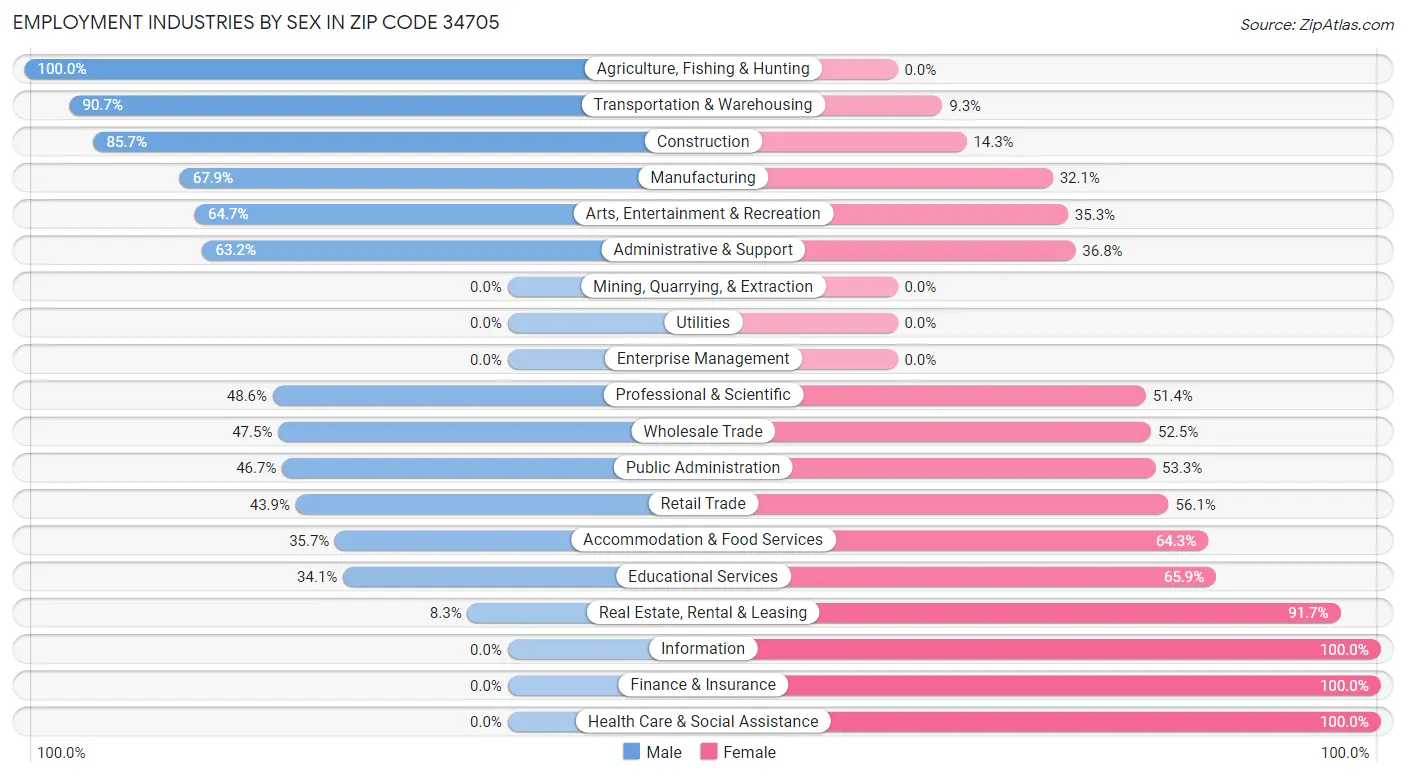 Employment Industries by Sex in Zip Code 34705