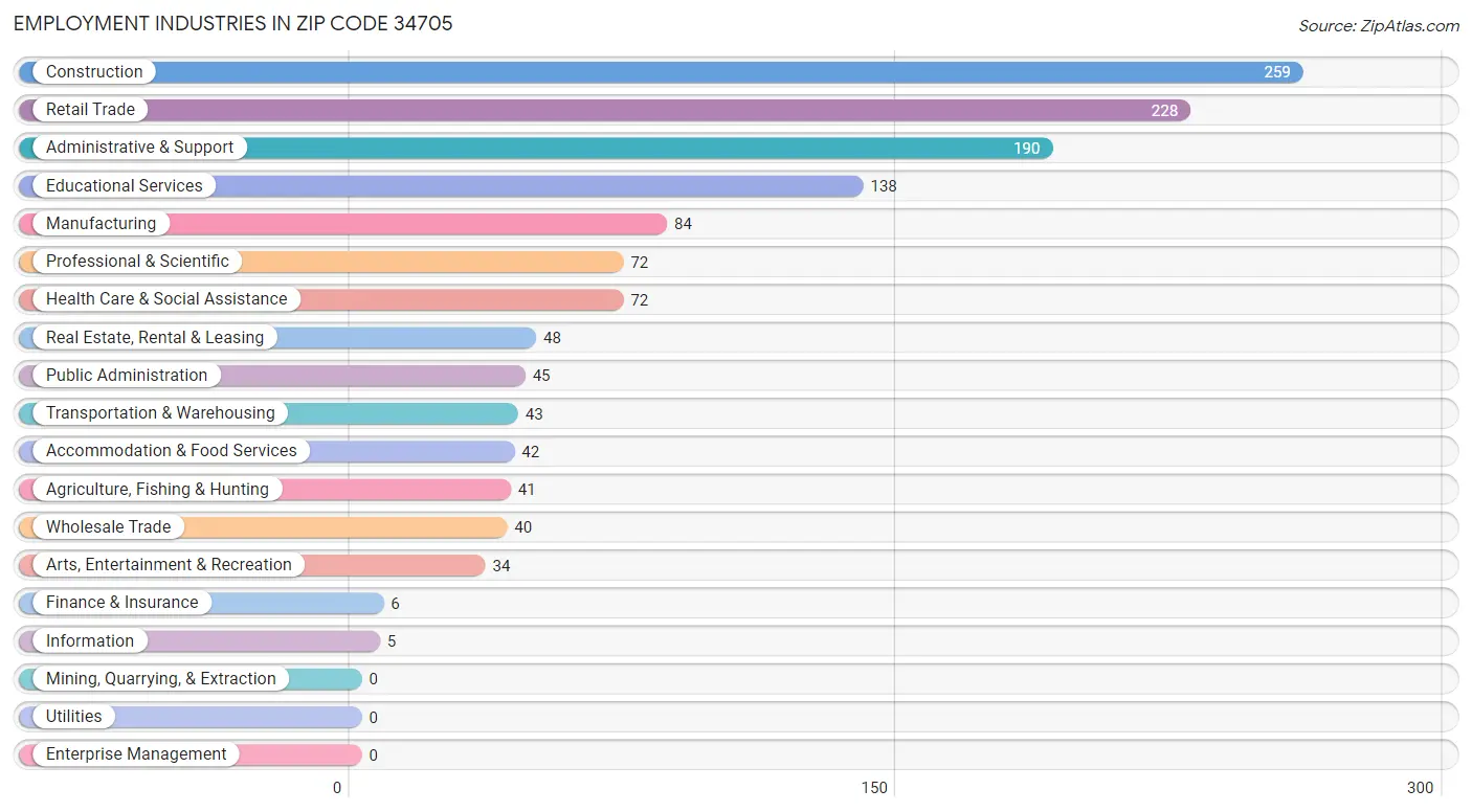 Employment Industries in Zip Code 34705