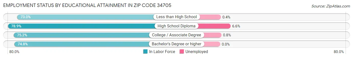 Employment Status by Educational Attainment in Zip Code 34705