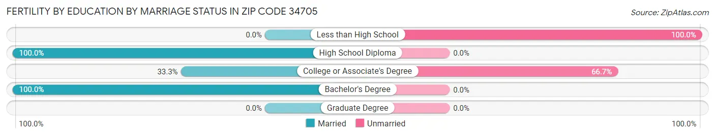 Female Fertility by Education by Marriage Status in Zip Code 34705