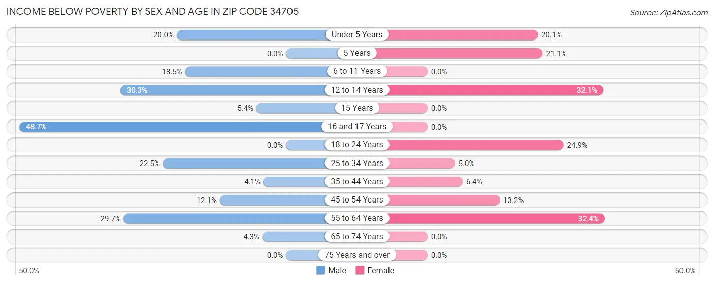 Income Below Poverty by Sex and Age in Zip Code 34705